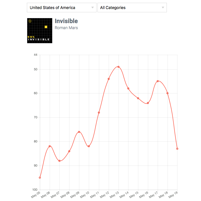 Podcharts, we monitor iTunes podcast charts, so you don't have to.